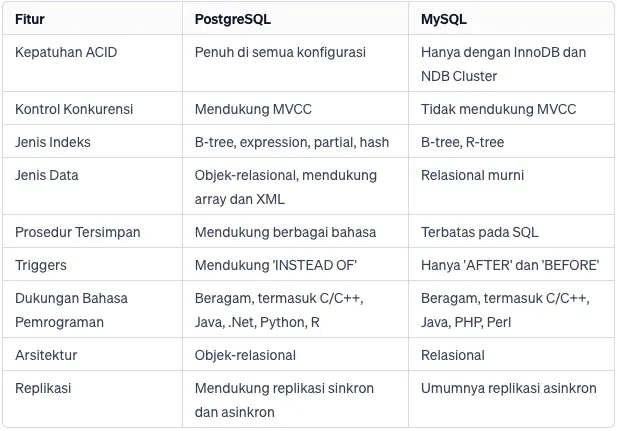 perbedaan PostgreSQL vs MySQL