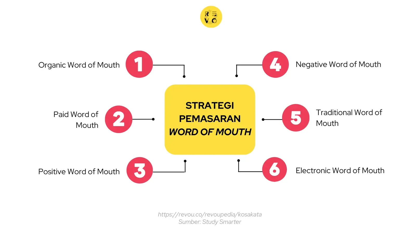 Jenis-jenis word of mouth