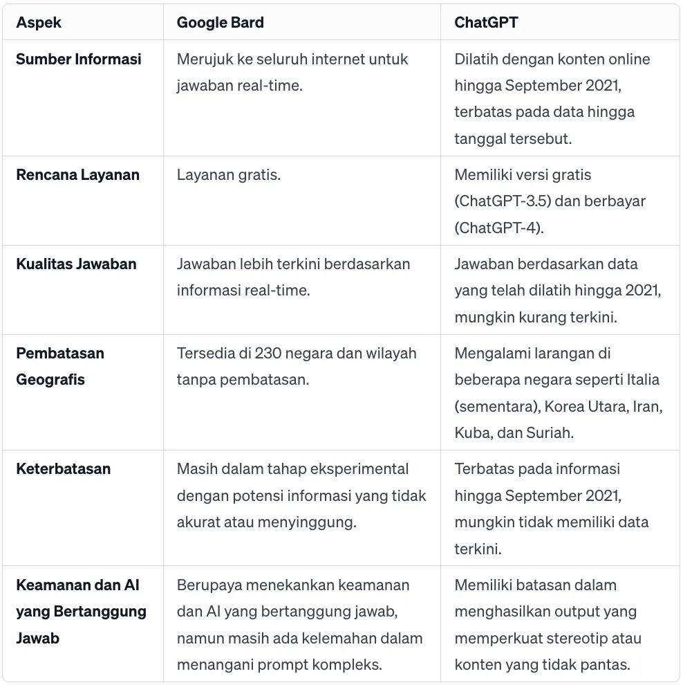 perbedaan Google Bard dan ChatGPT