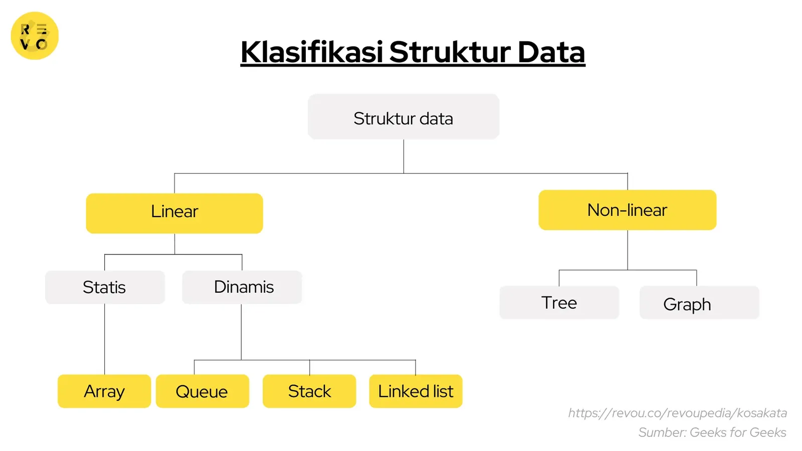 Klasifikasi struktur data