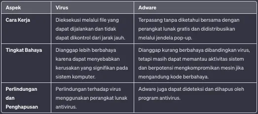 perbedaan adware dan virus