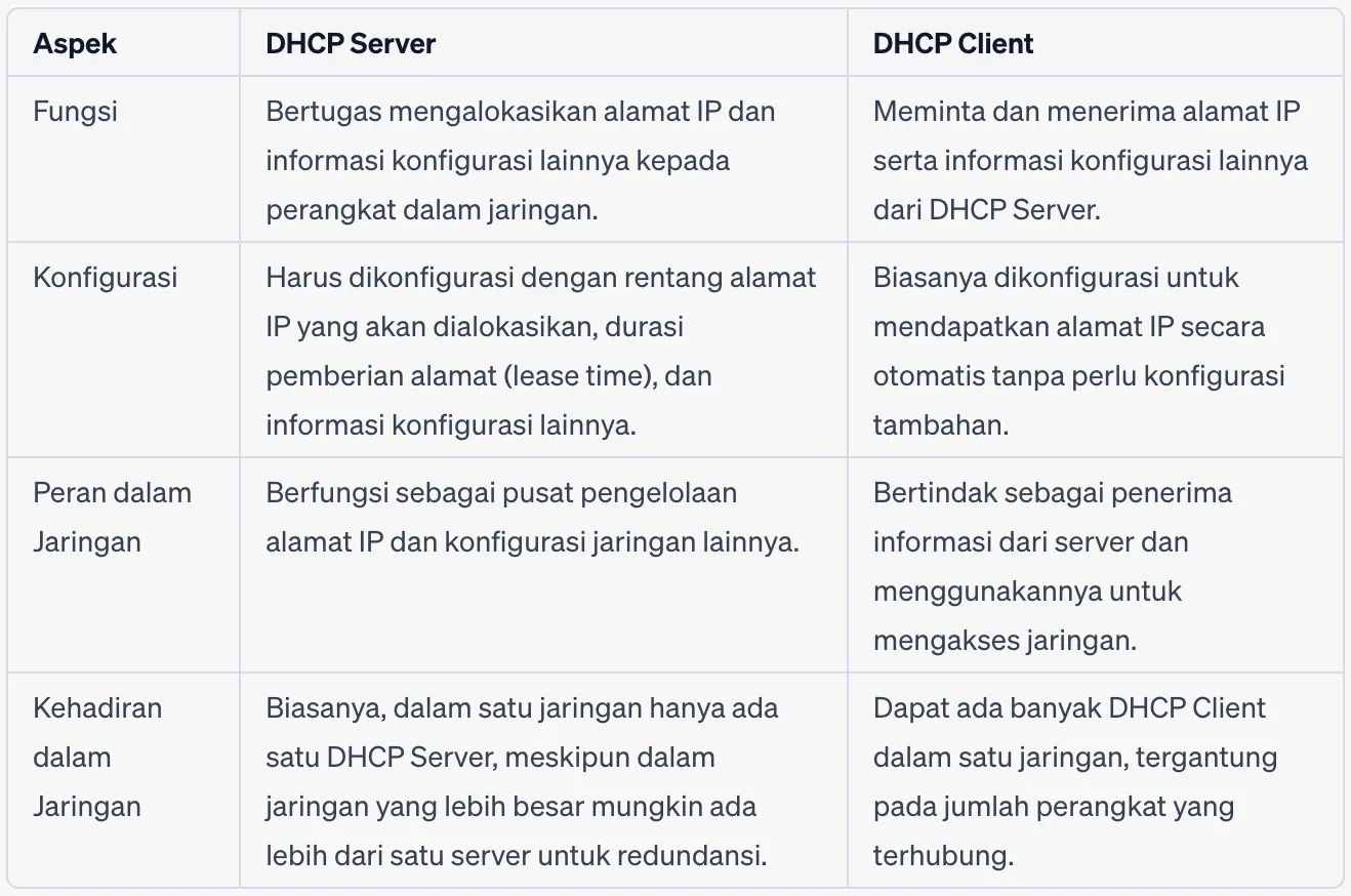 tabel perbedaan dhcp server dan dhcp client
