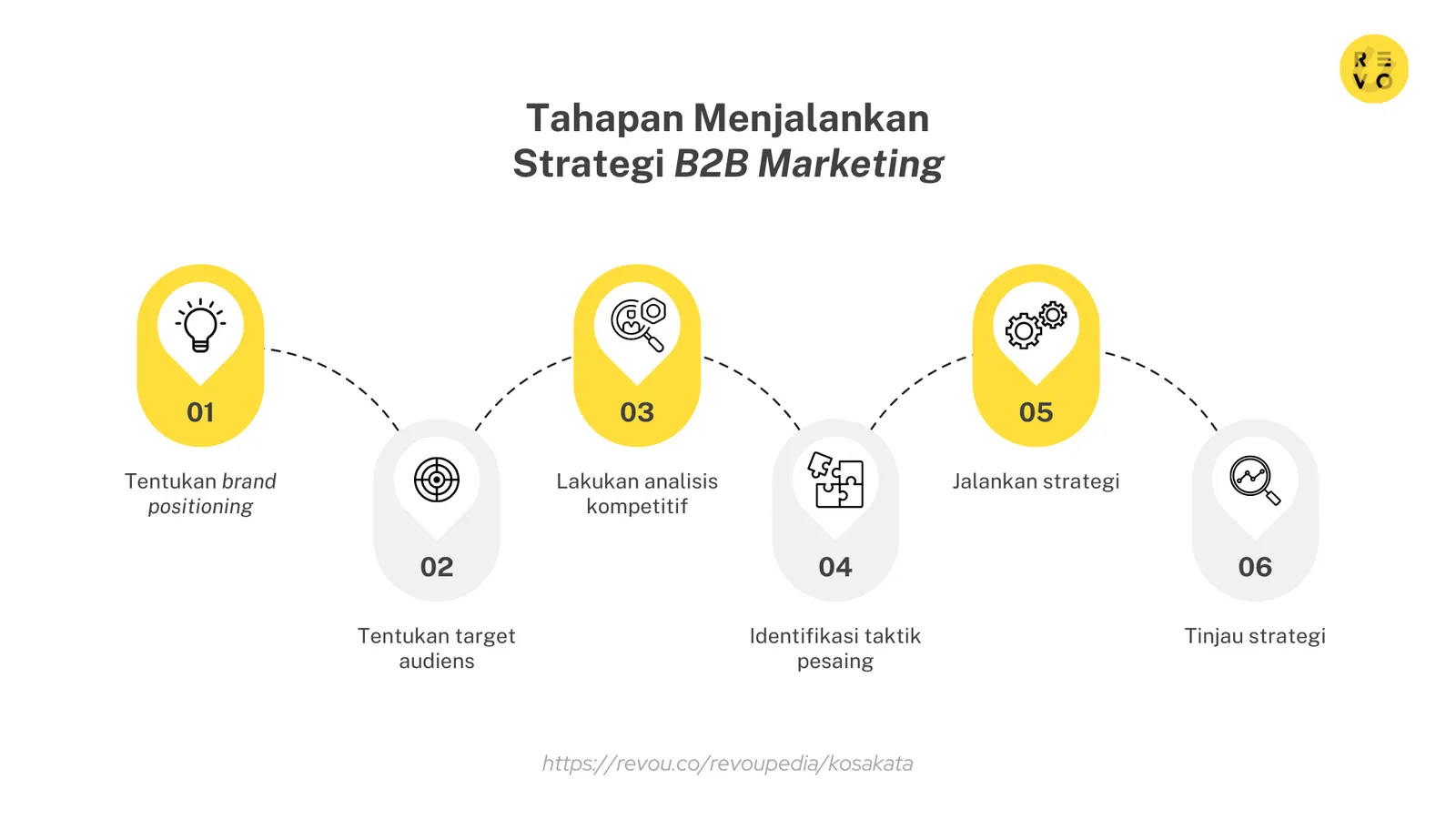 Tahapan b2b marketing