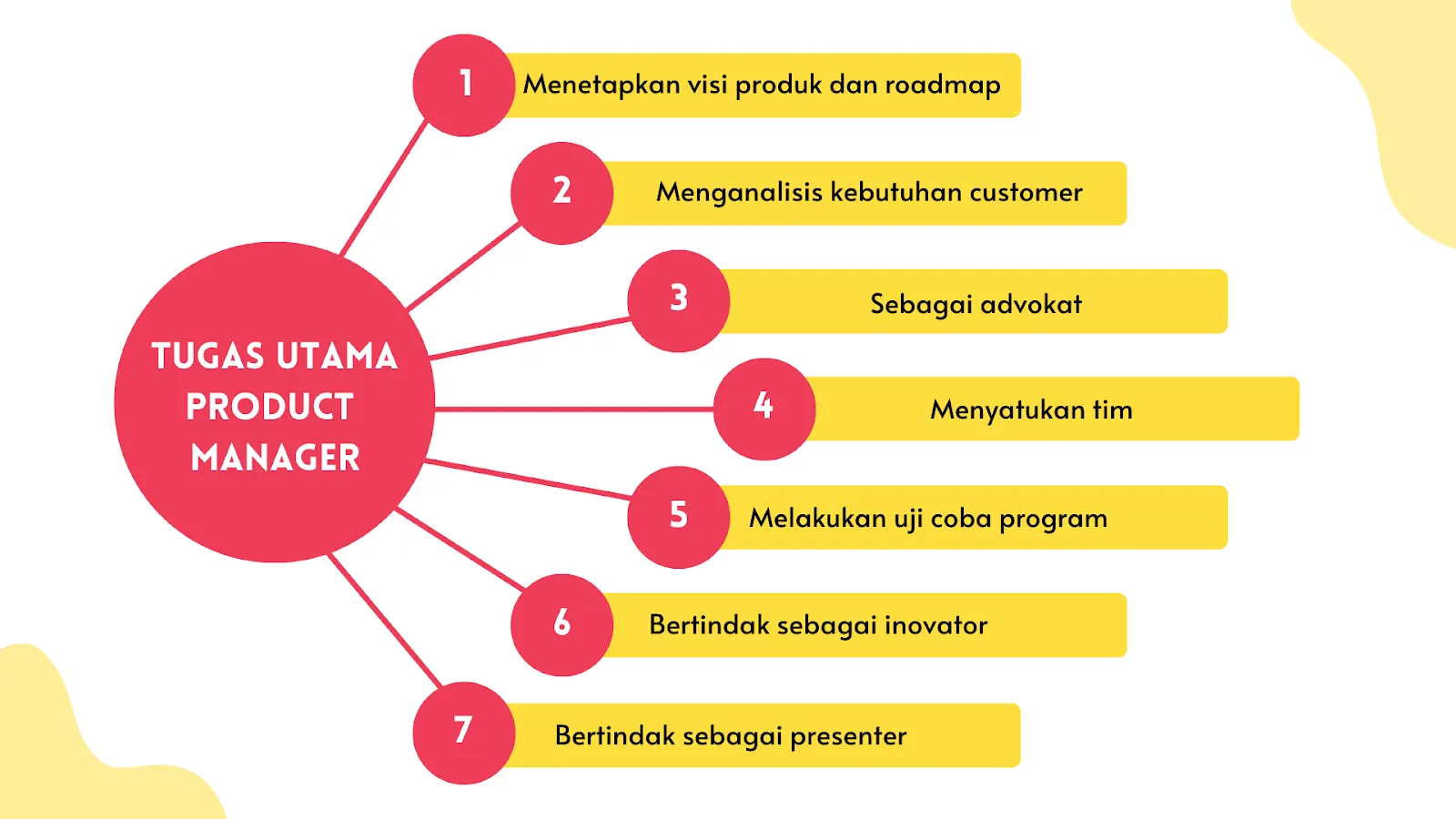 Tugas Product Manager