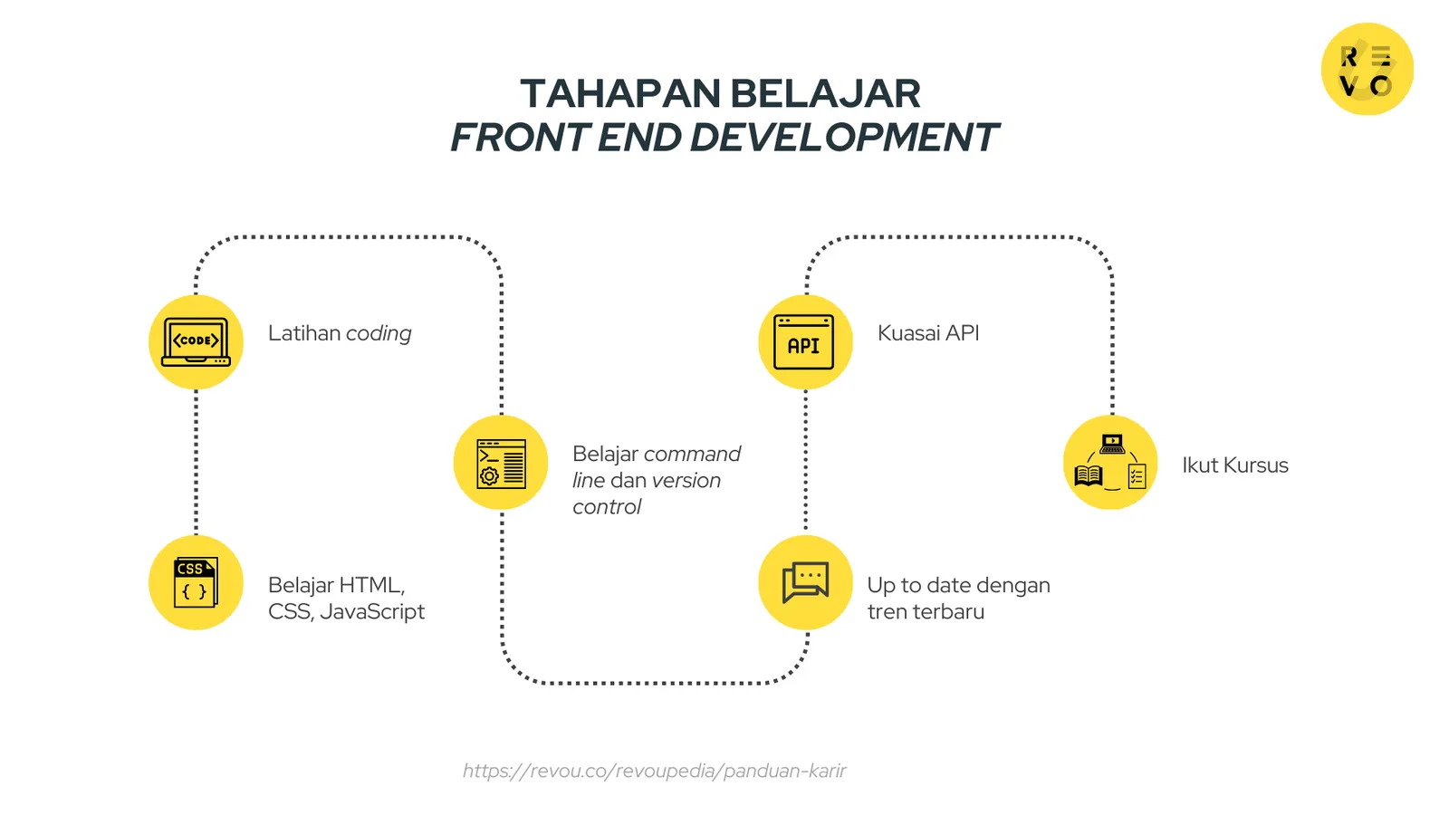 front end developer roadmap, Belajar Front End Developer Roadmap 