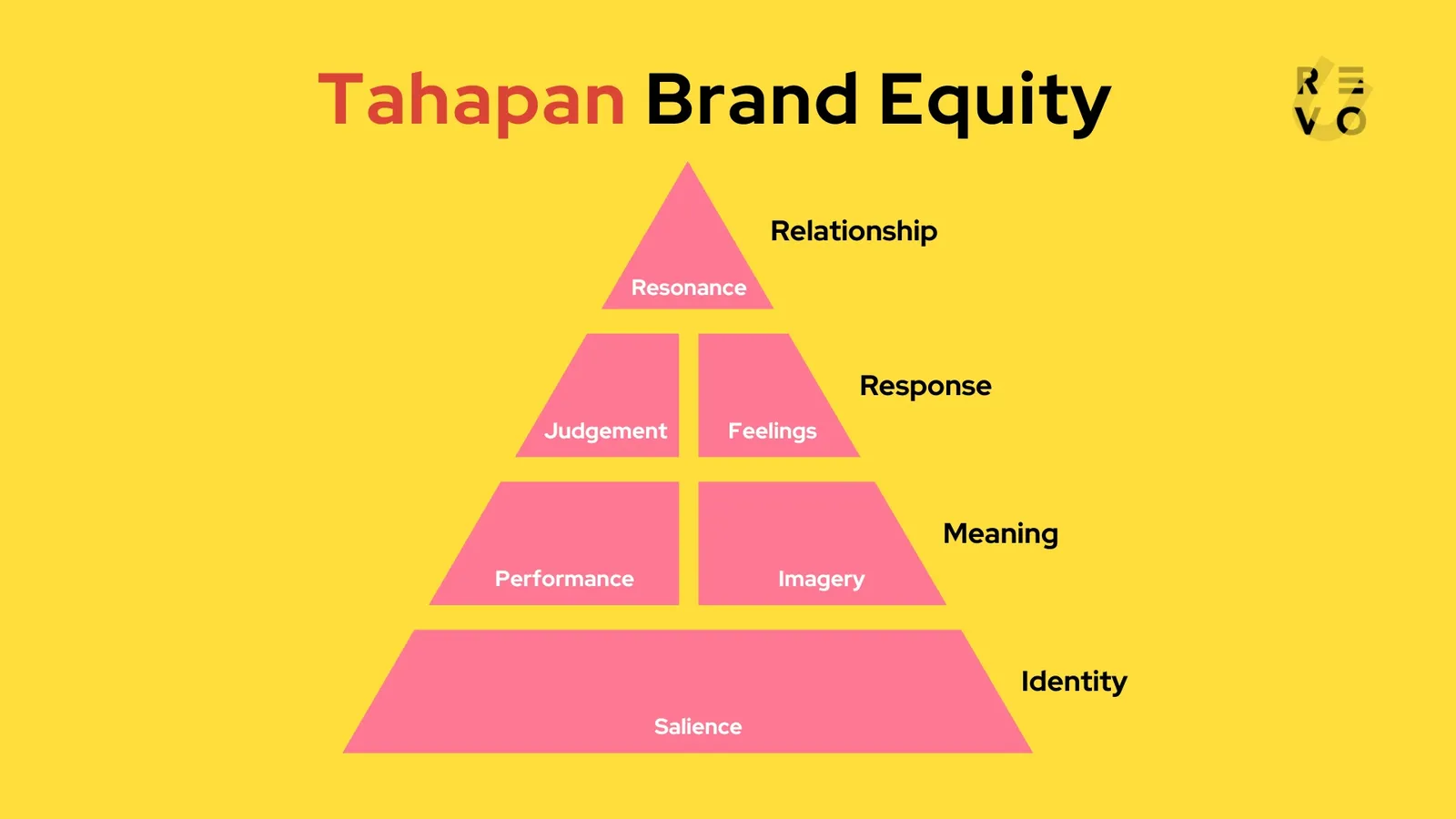 tahapan brand equity