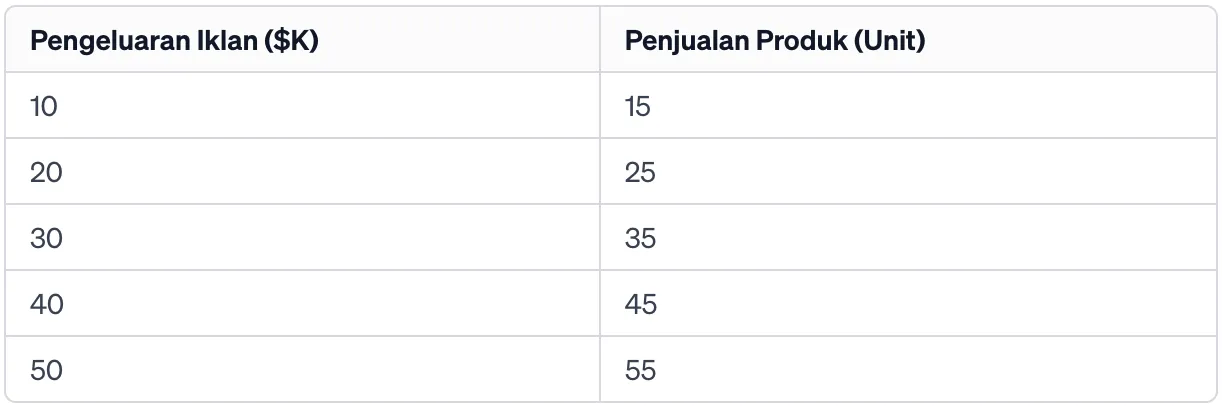 contoh scatter plot dan penjelasannya