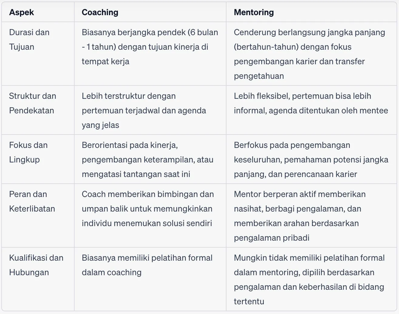 tabel perbedaan coaching dan mentoring