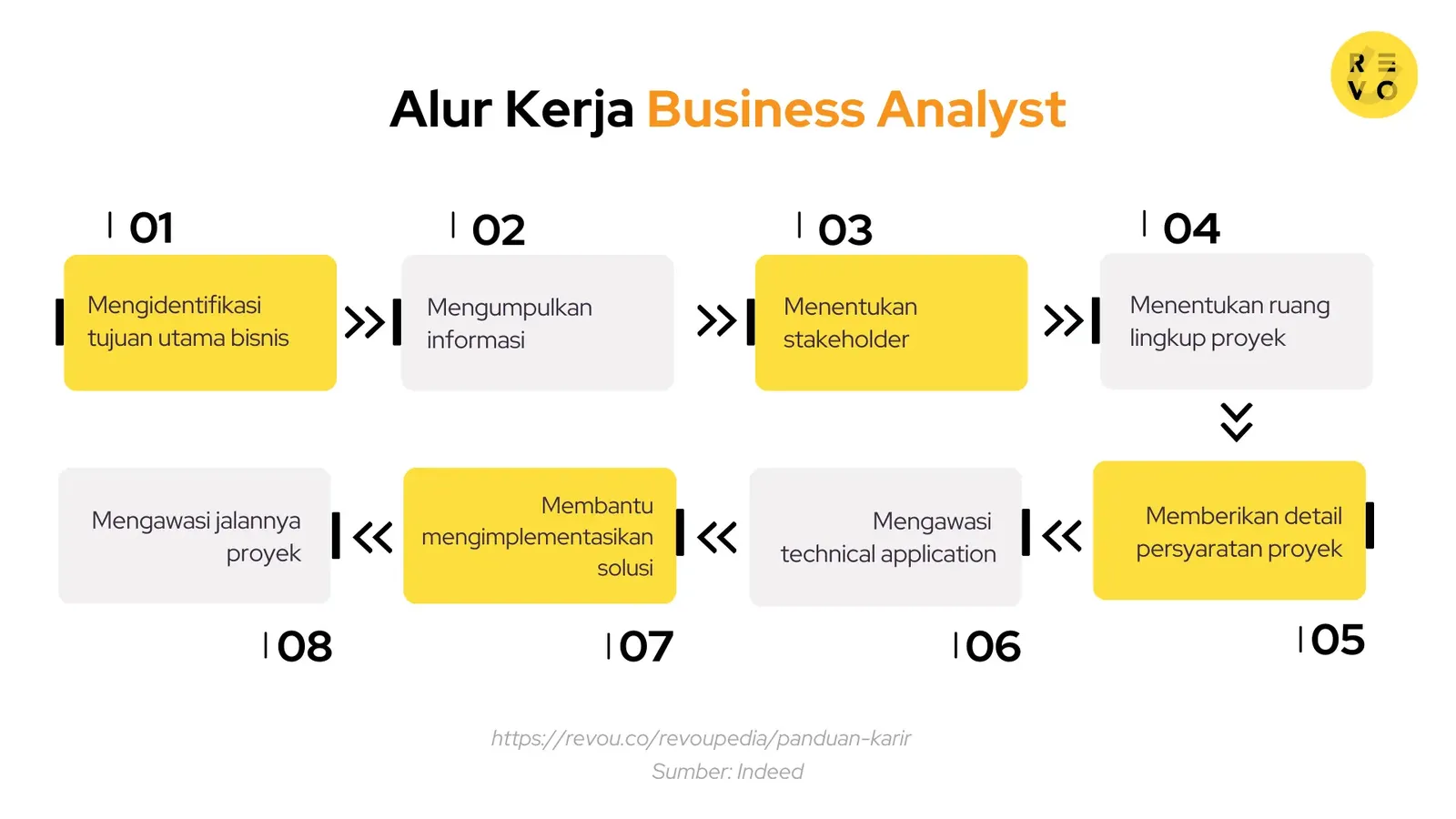 alur kerja business analyst