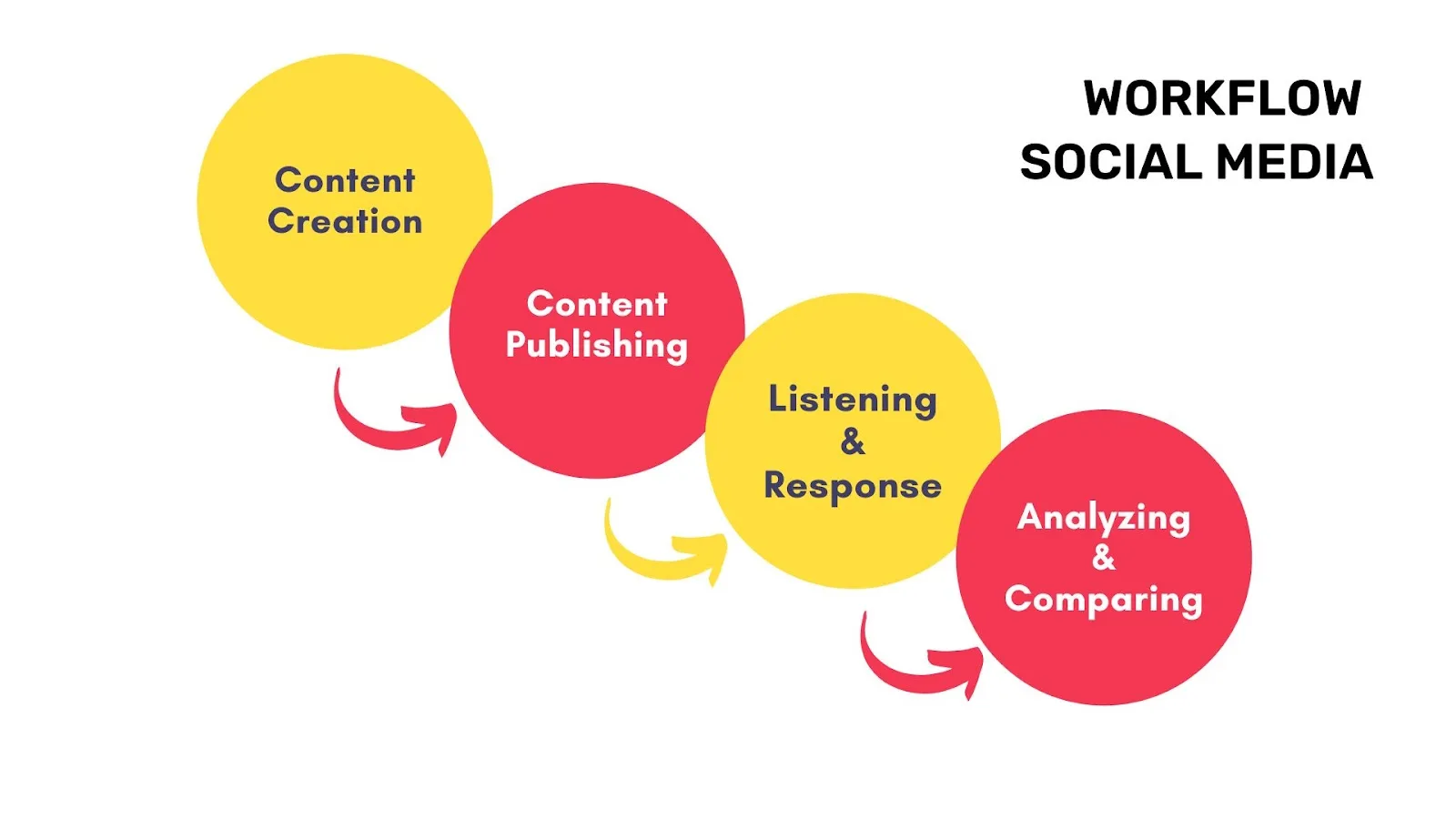 Workflow Social Media