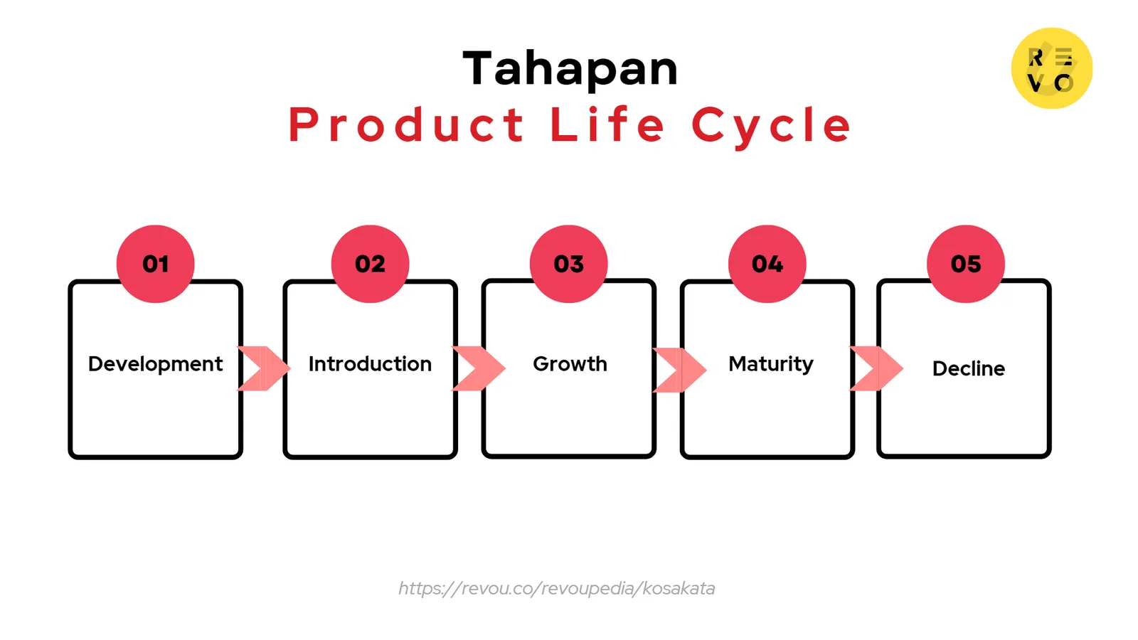 tahapan product life cycle