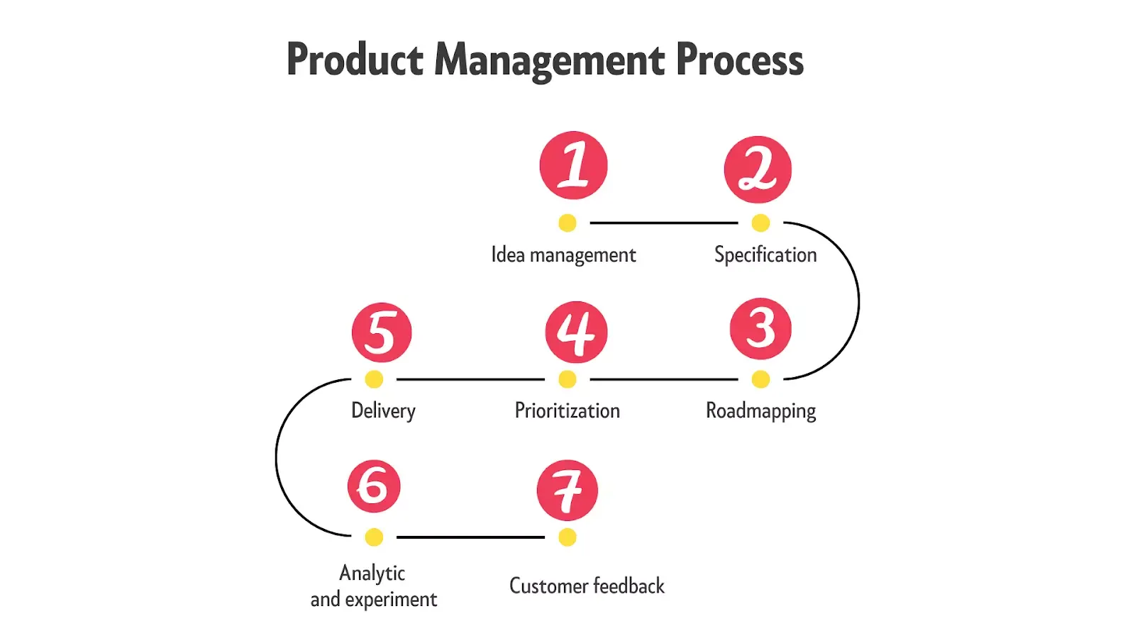 Product Management Process