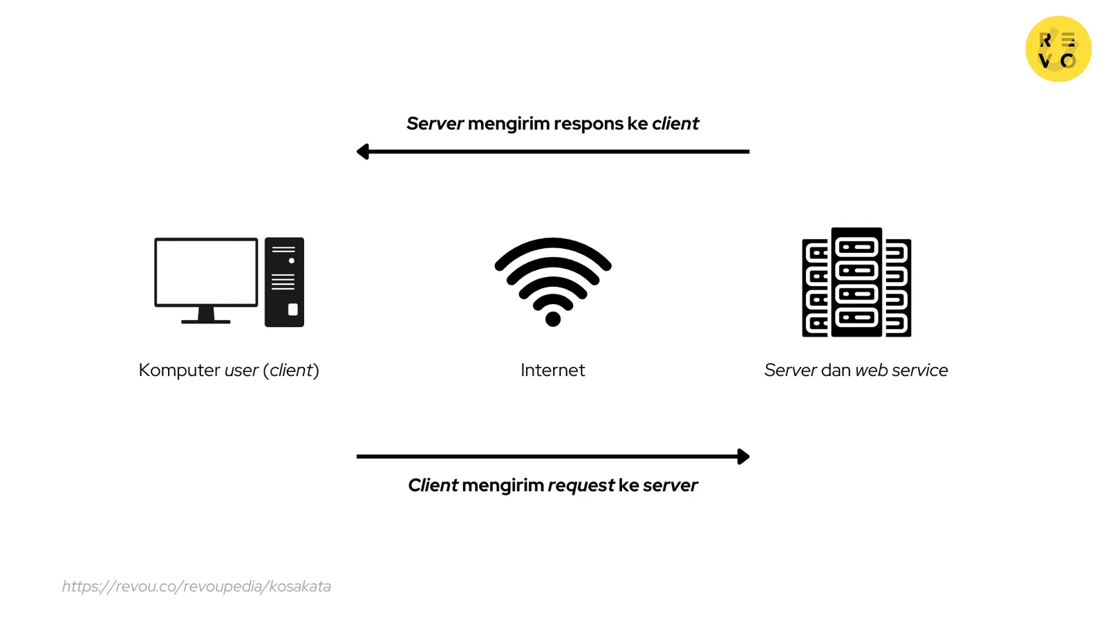Cara kerja web service