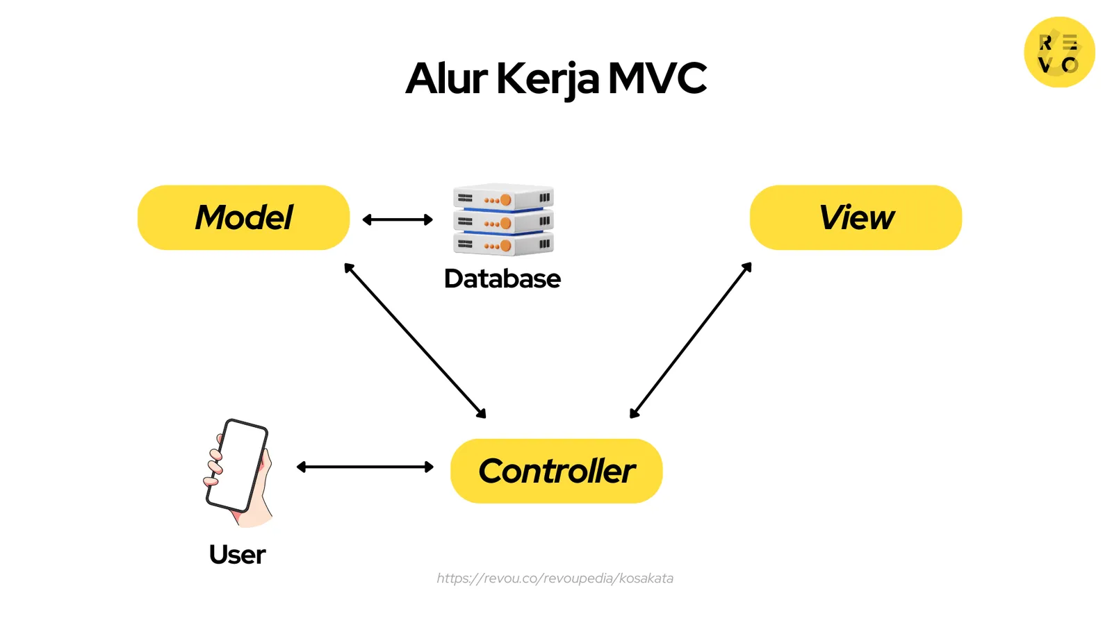 Alur kerja MVC