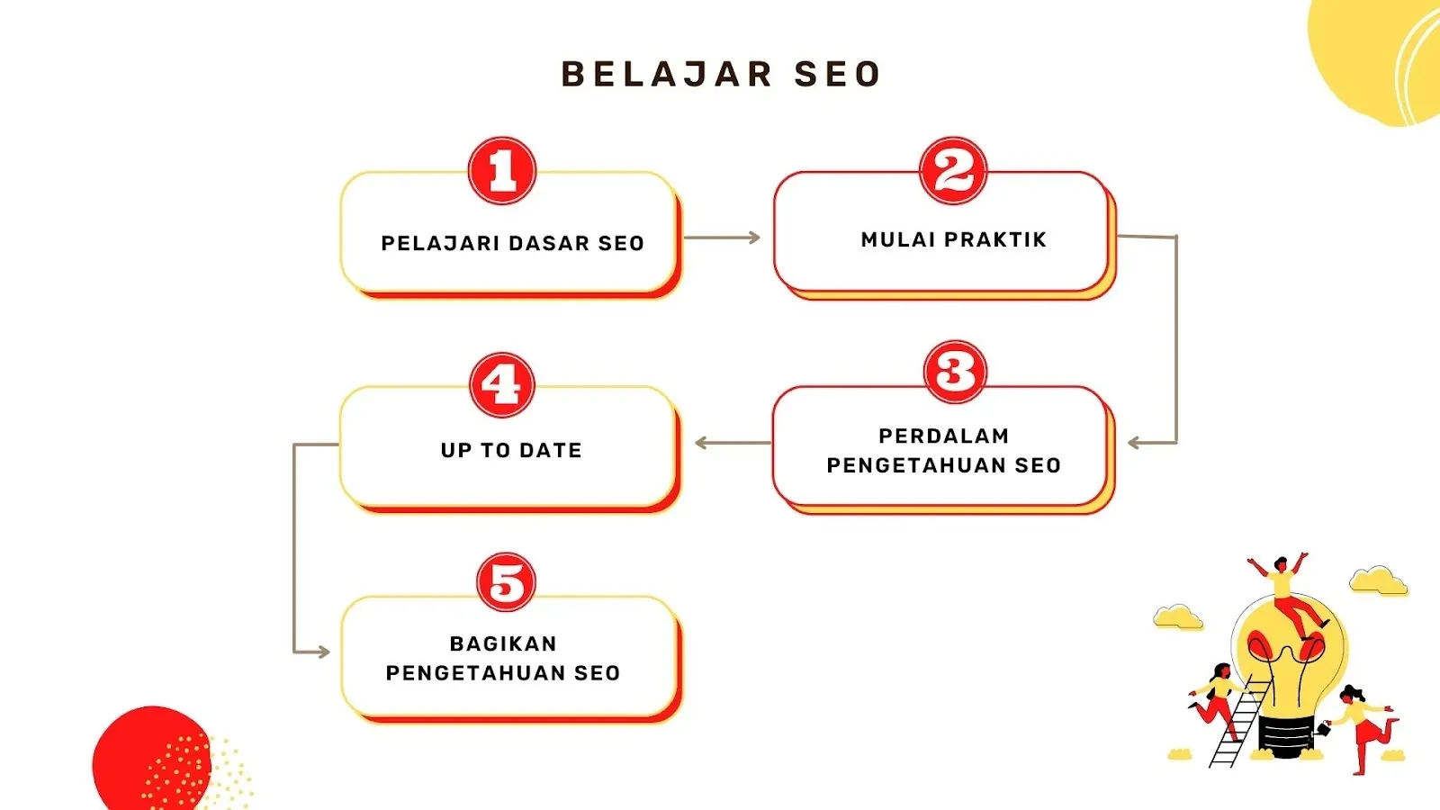 Langkah-langkah belajar SEO, Belajar SEO untuk Pemula (Ter-Update)