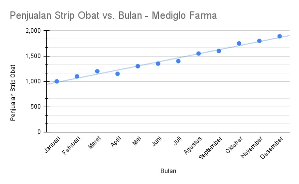 contoh trendline chart, contoh grafik trendline dengan excel