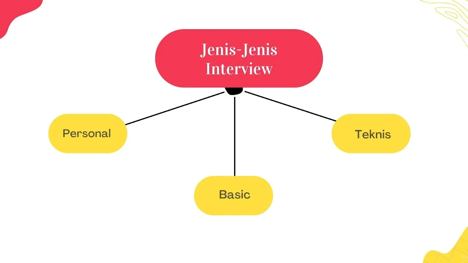 jenis-jenis pertanyaan interview