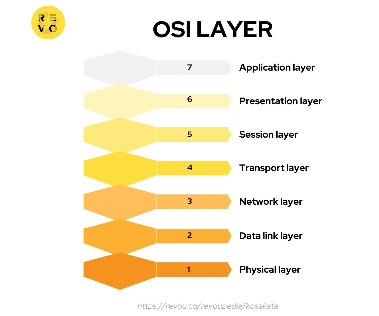 lapisan dalam OSI layer