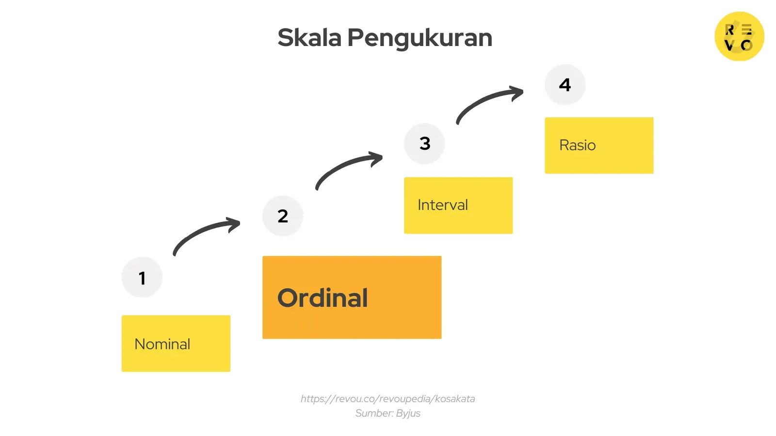 Posisi skala ordinal