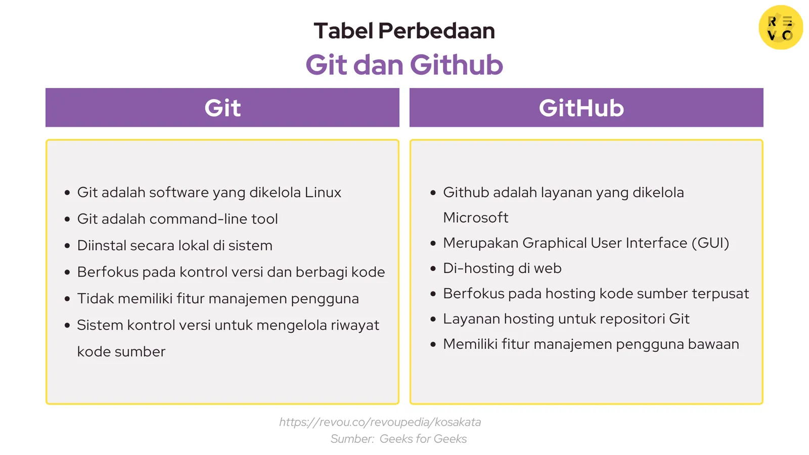 perbedaan git dan github