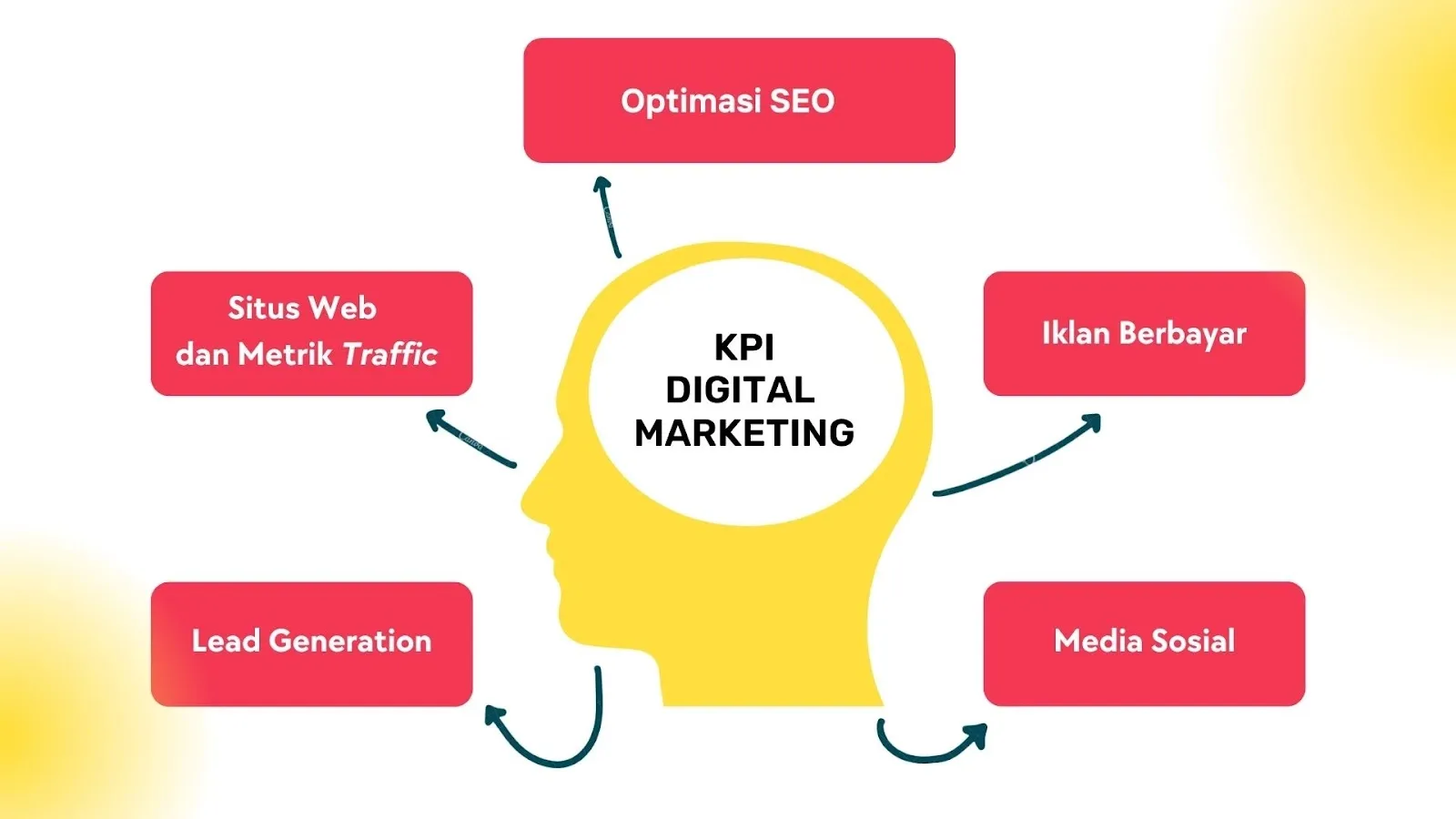 KPI digital marketing