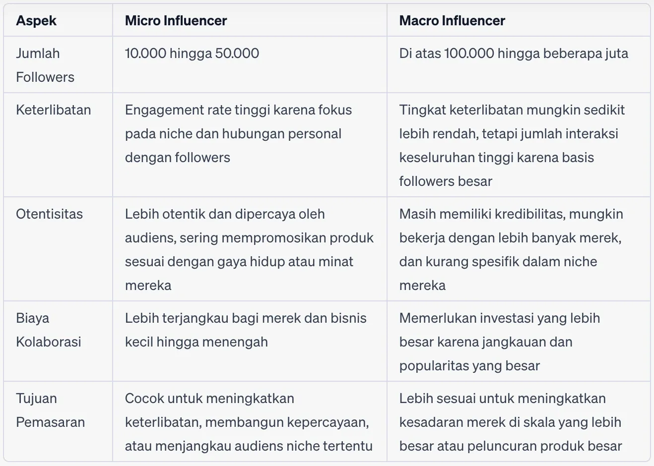 perbedaan micro influencer dan macro influencer