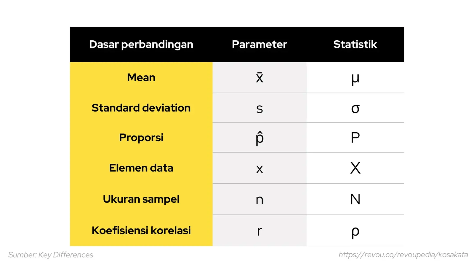 Notasi statistika parameter vs statistik