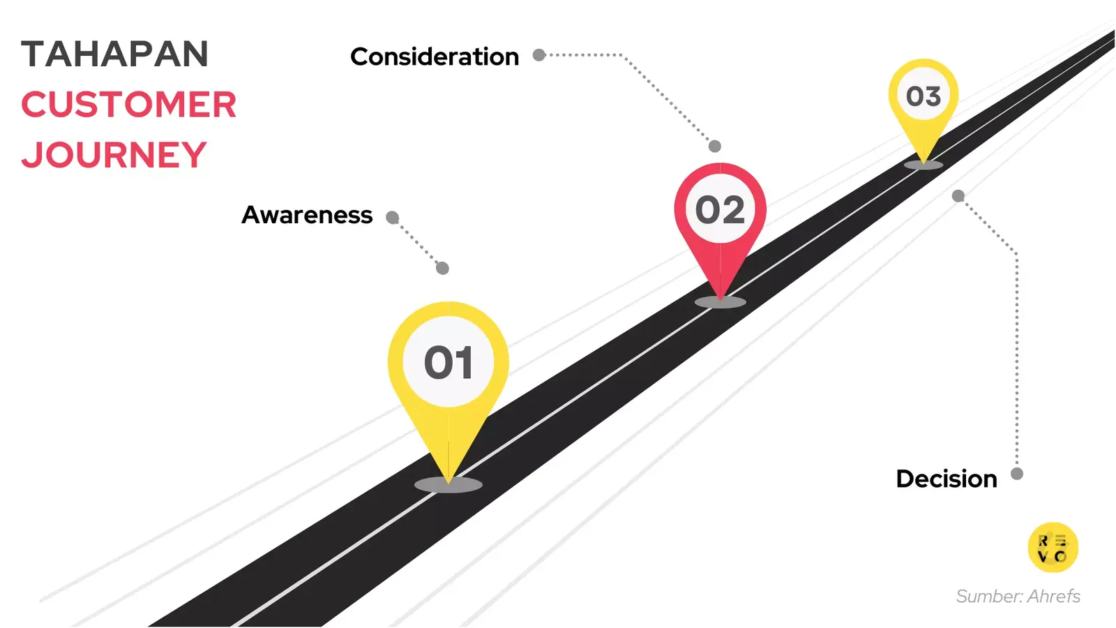 Tahapan customer journey