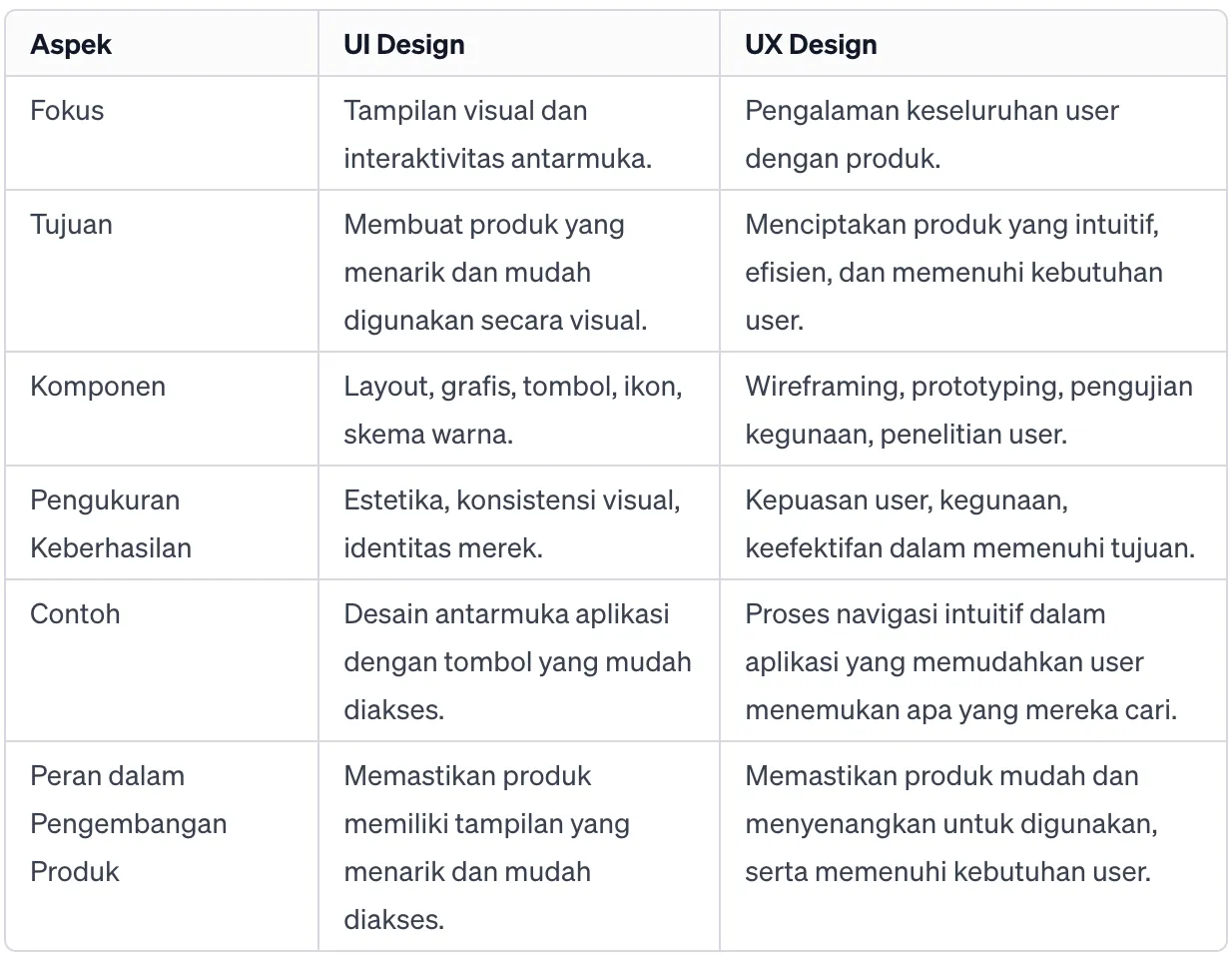 perbedaan UI dan UX design