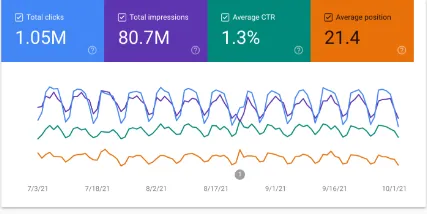 Organic traffic/sumber: Ahrefs blog