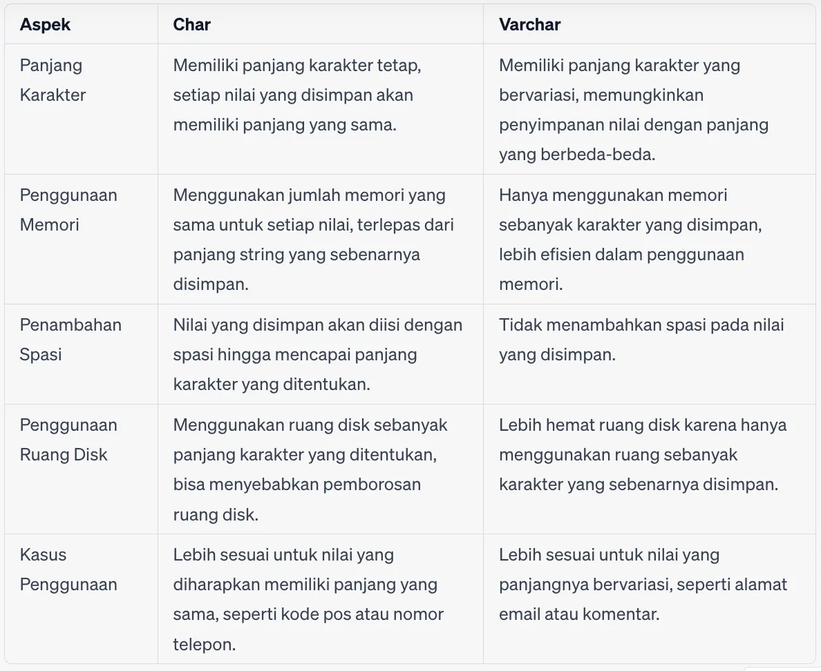 tabel perbedaan tipe data char dan varchar