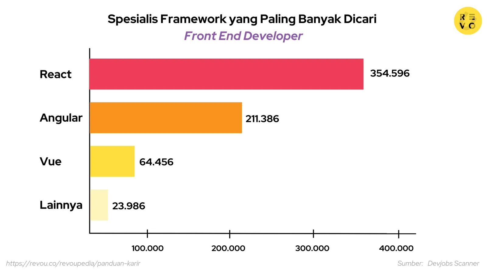 Spesialis front end yang paling dicari