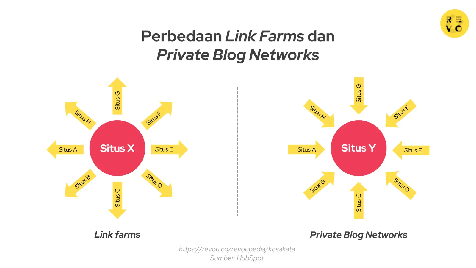 Perbedaan Link Farms dan Private Blog Networks