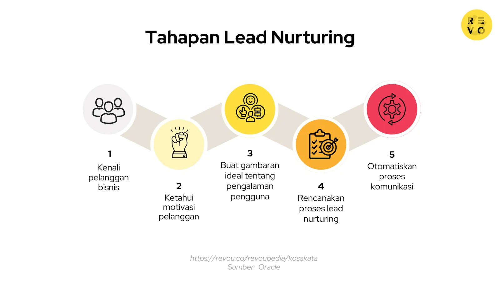 tahapan lead nurturing