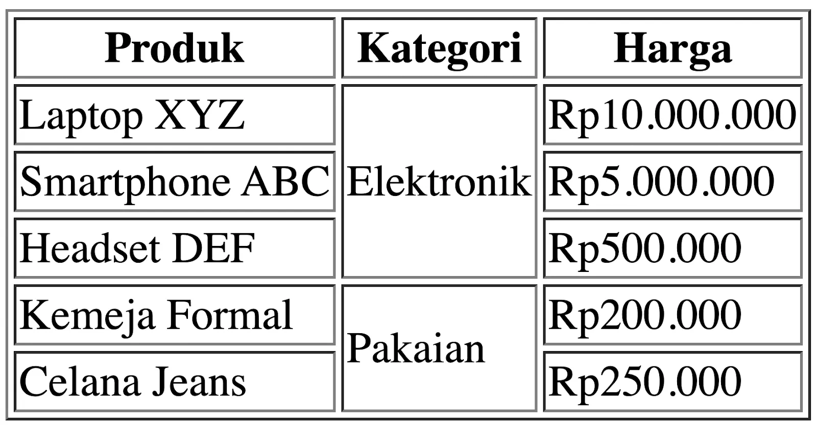contoh penggunaan rowspan html