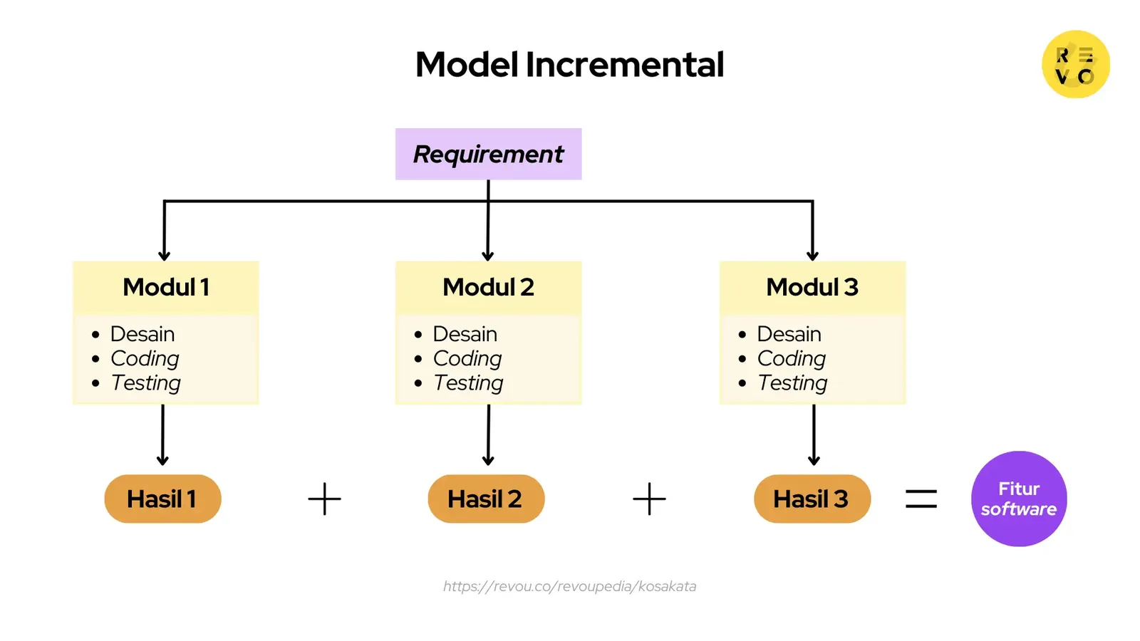 Tahapan model incremental