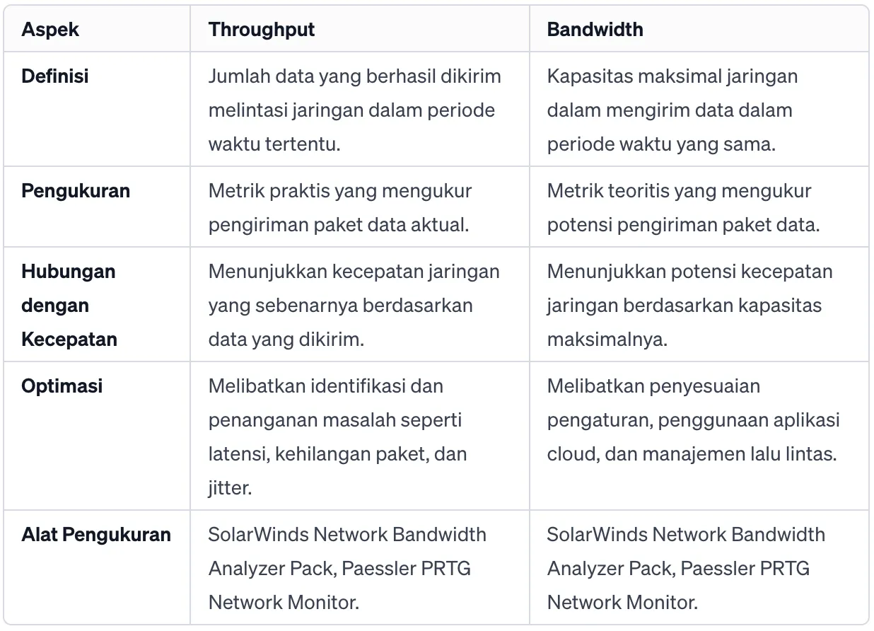 tabel perbedaan throughput vs bandwidth