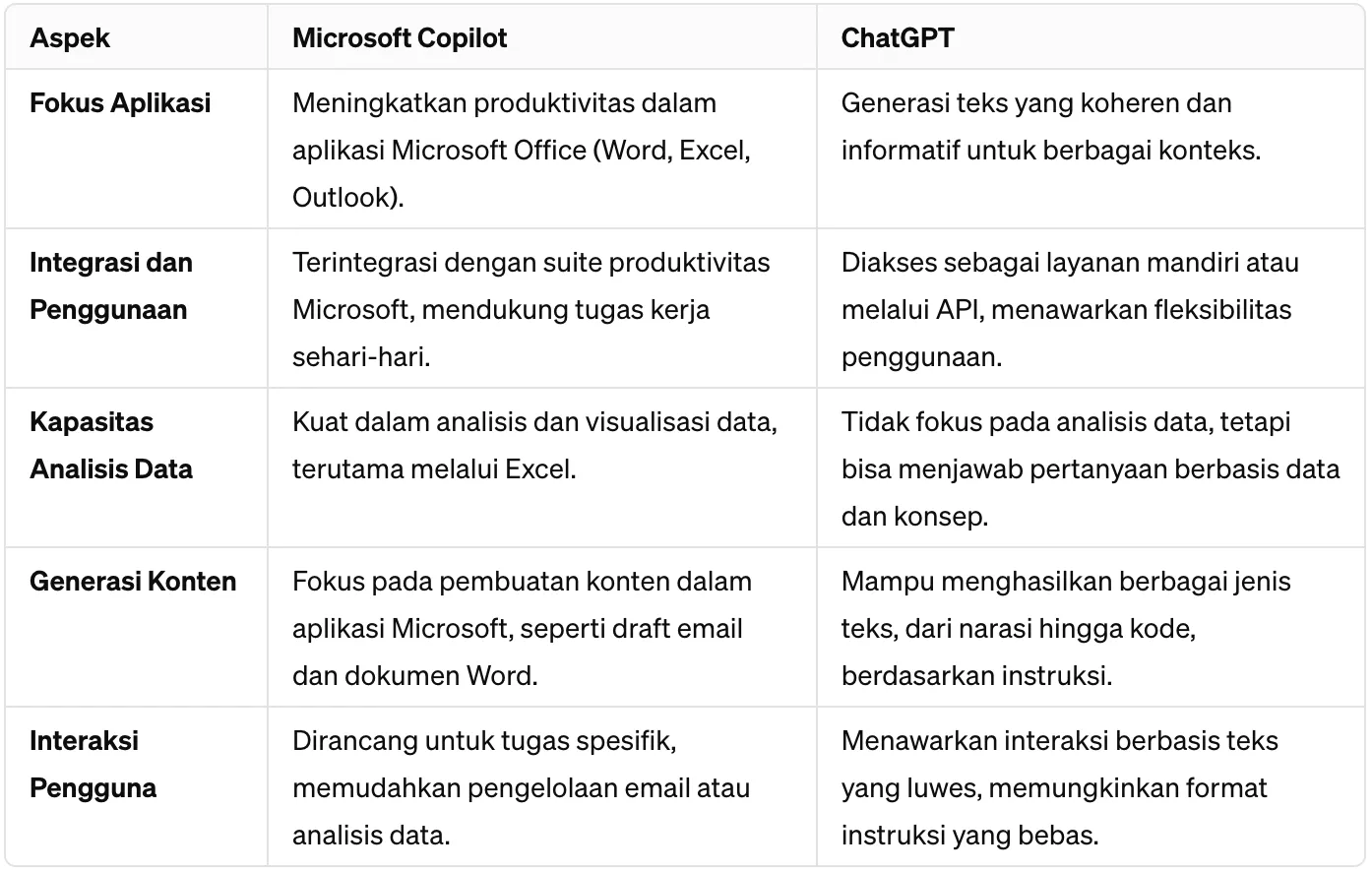Perbedaan Microsoft Copilot dan ChatGPT