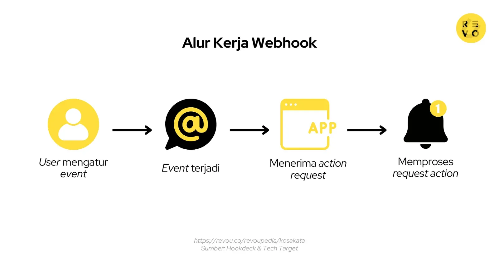 Alur kerja webhook