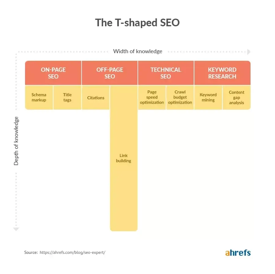 The T-shaped SEO, Belajar SEO untuk Pemula (Ter-Update)