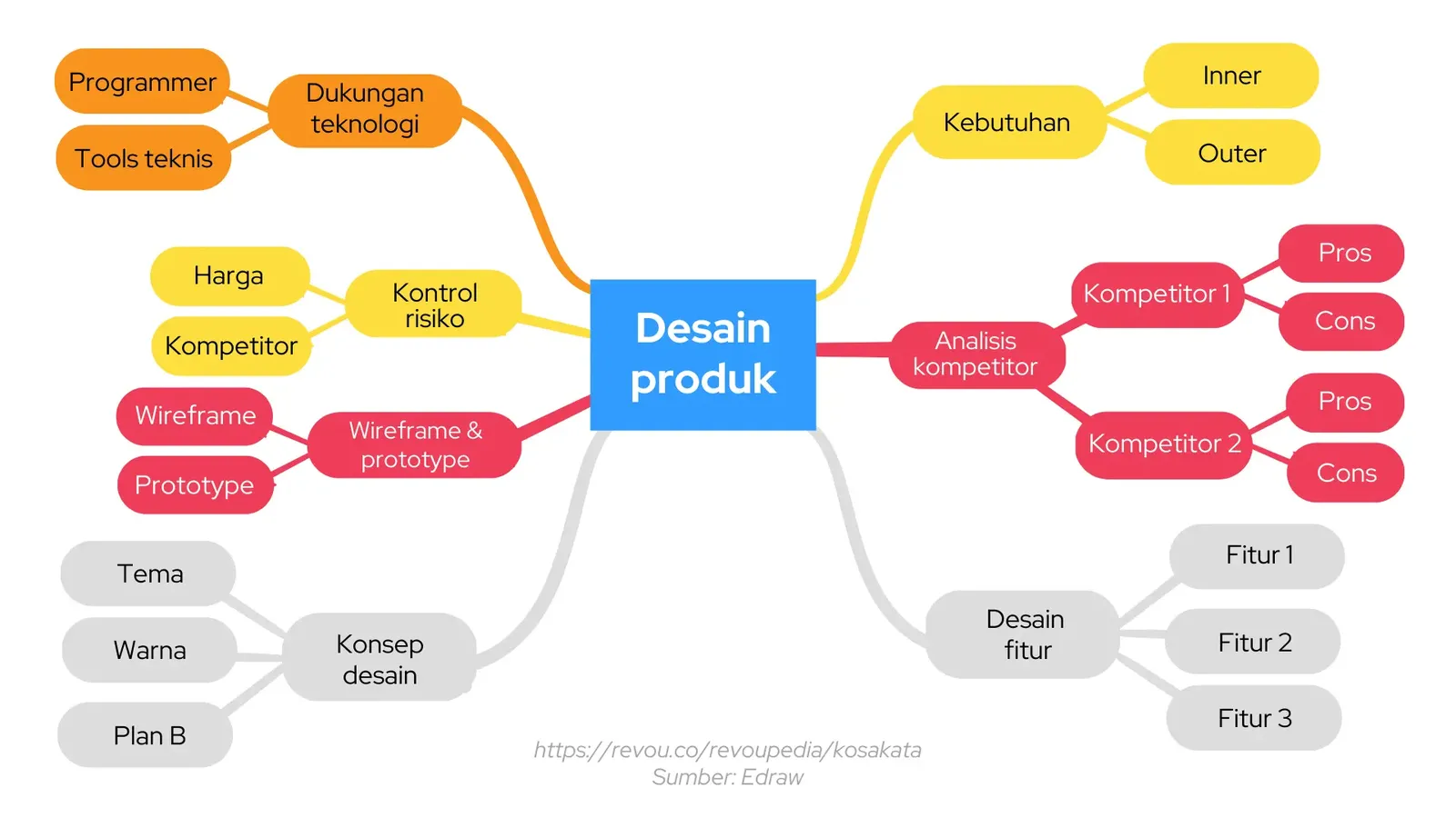 Contoh mind mapping