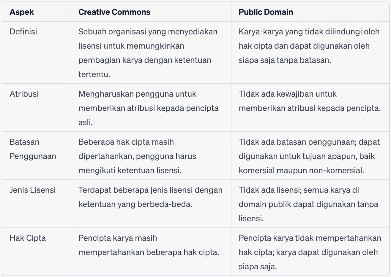 perbedaan antara creative commons dan public domain