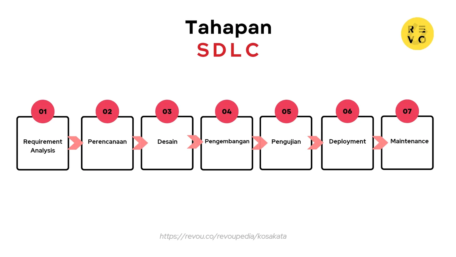 tahapan sdlc