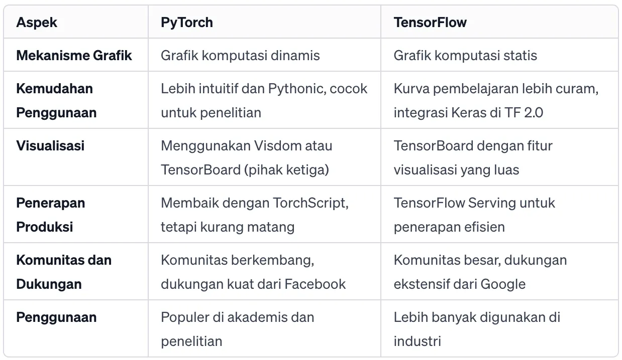 tabel perbedaan PyTorch dan TensorFlow