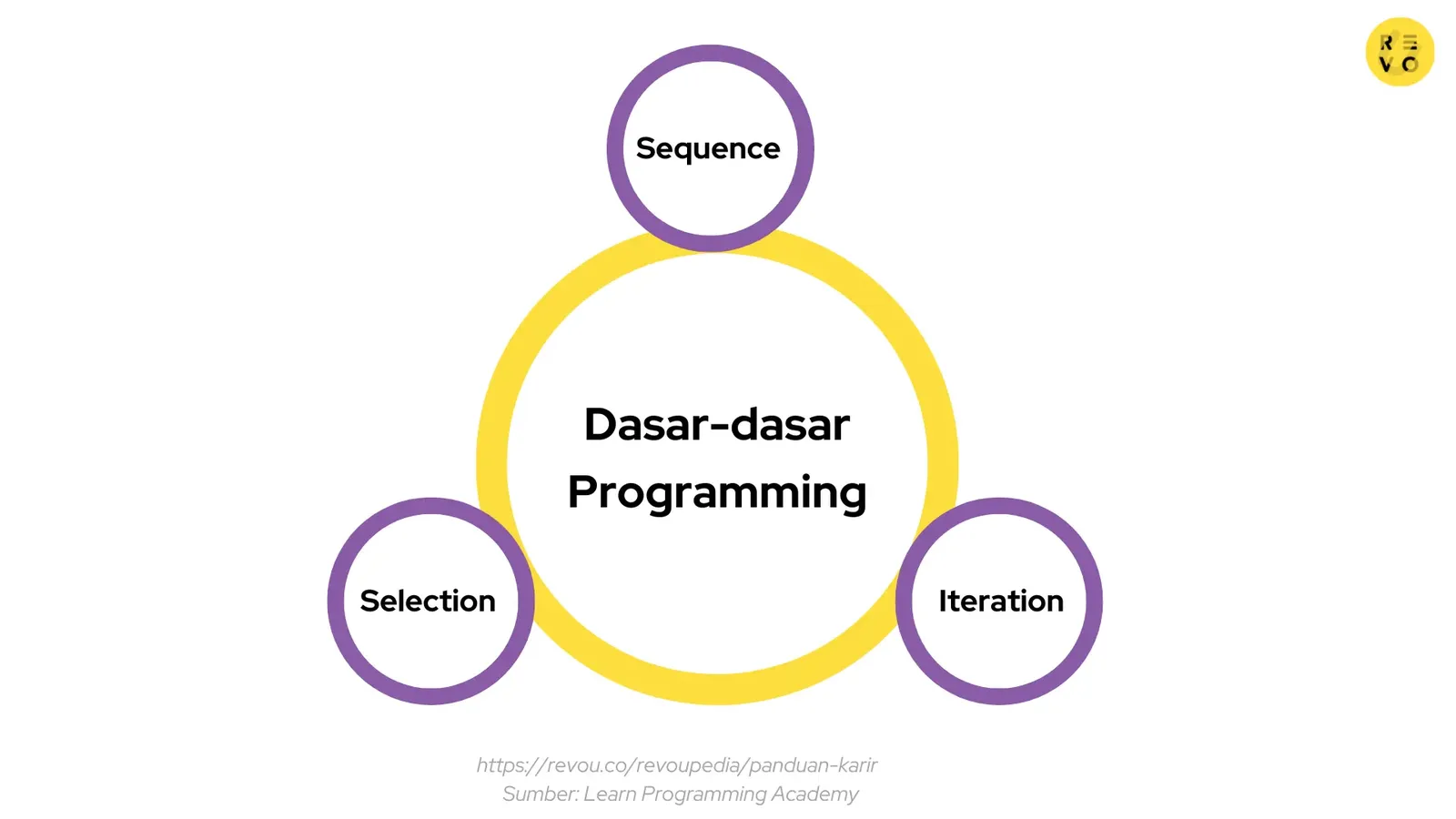 Dasar-dasar programming