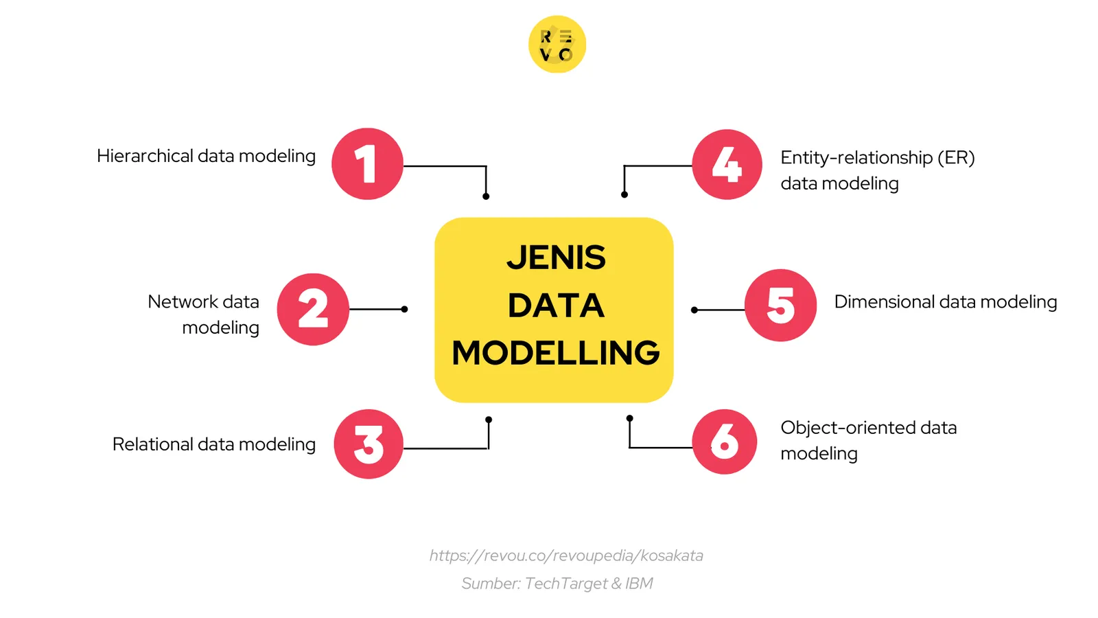 Jenis data modelling