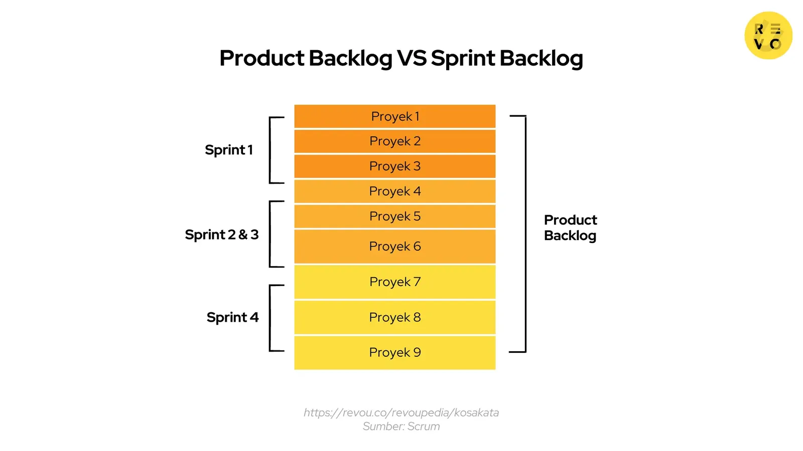 Perbedaan product backlog vs sprint backlog