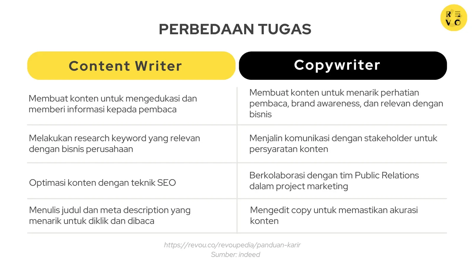 Perbedaan content writer vs copywriter - tugas