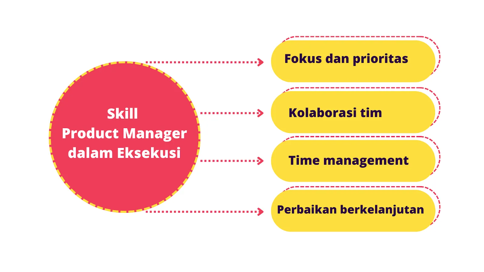 Skill eksekusi - Product Manager