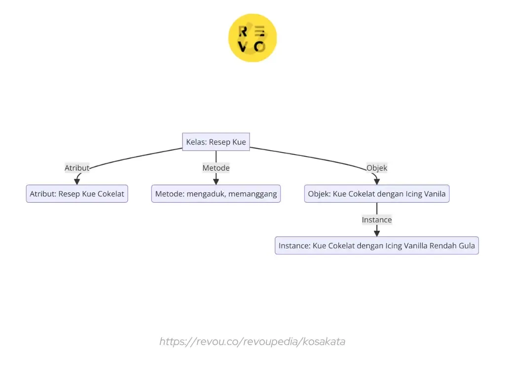 Hubungan antara Instance, Object, dan Class